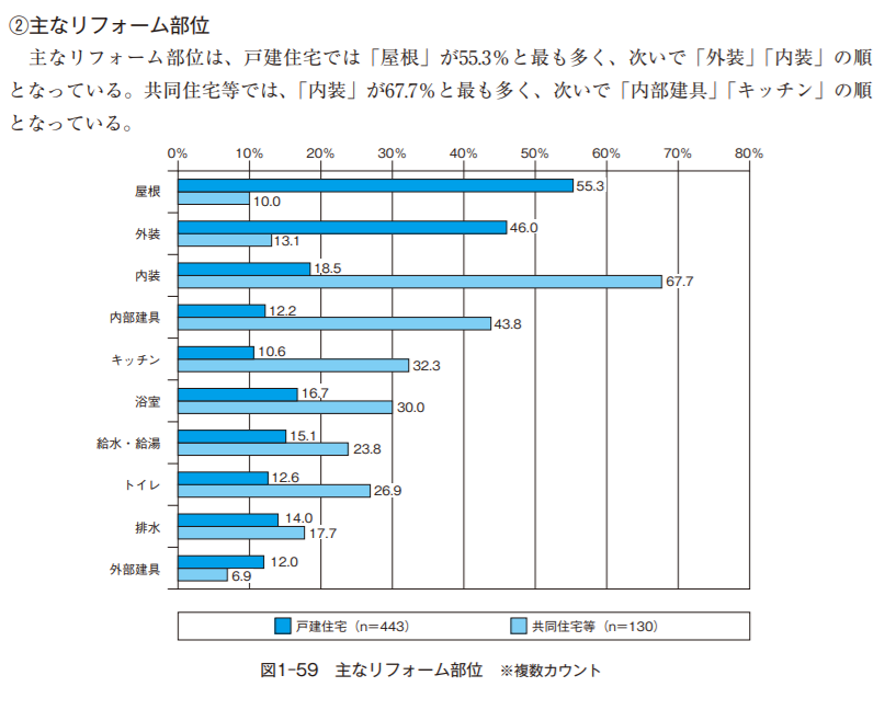 リフォーム 相談内容