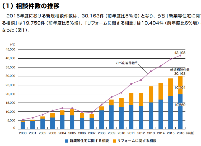 リフォーム トラブル相談 件数