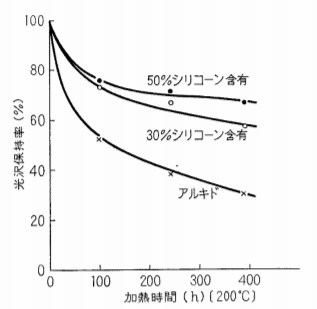 シリコン塗料の光沢保持率グラフ