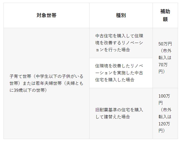 神戸市子育て支援住宅取得補助制度
