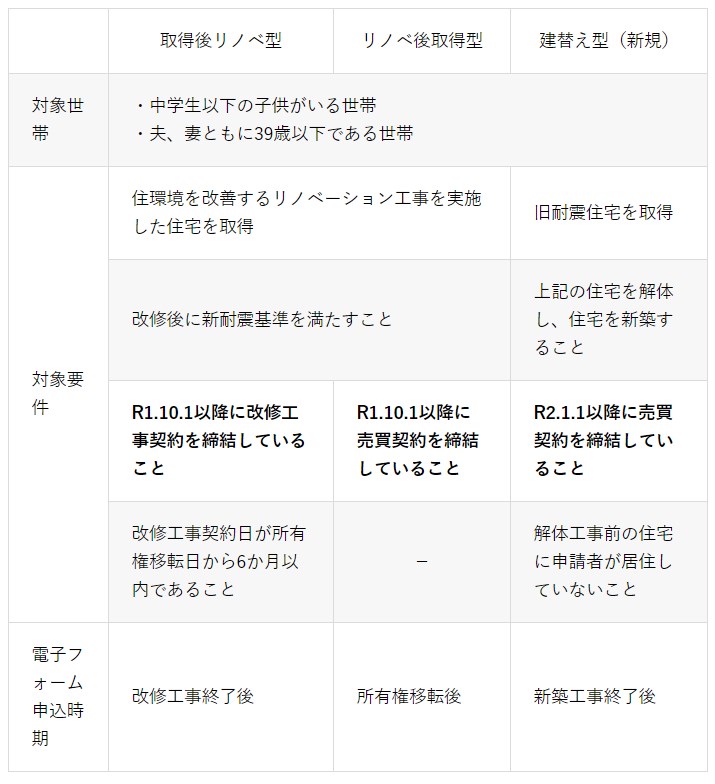 子育て支援住宅取得補助制度の条件まとめ