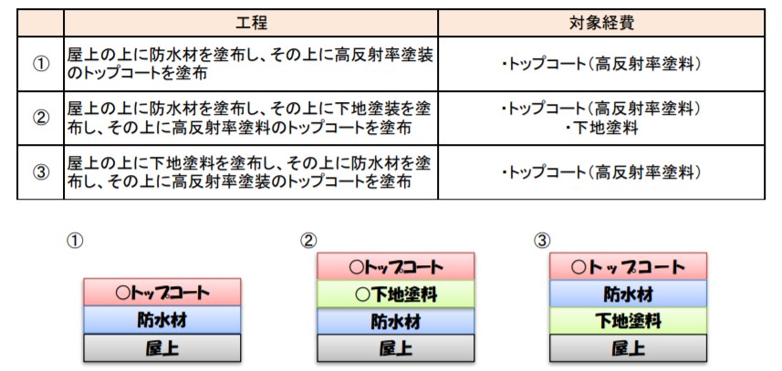 千代田区の遮熱塗装助成制度はトップコートと下地塗料のみ