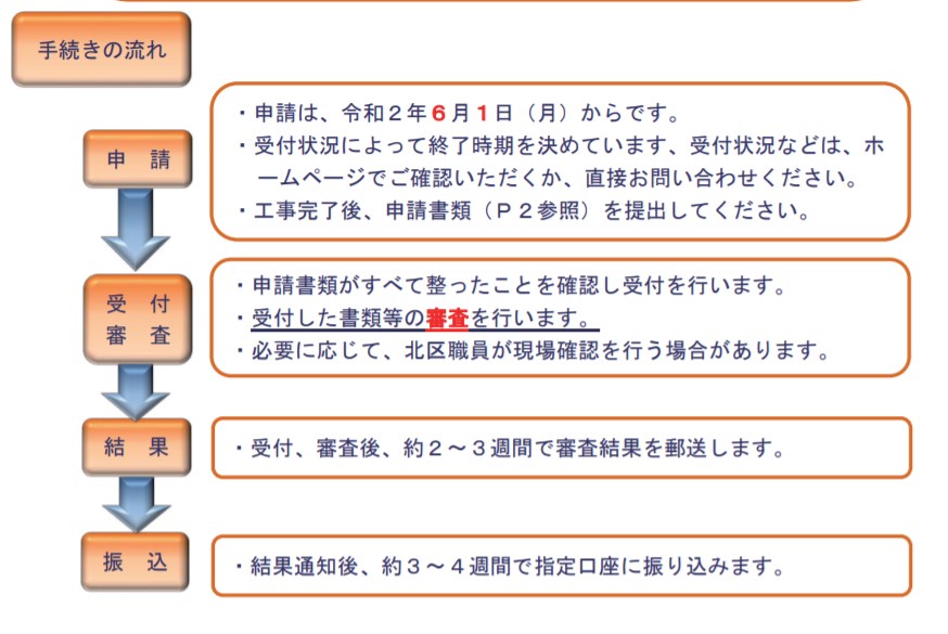 北区助成金の手続き流れ