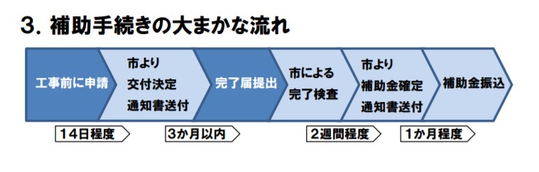 国立市住宅省エネルギー化補助制度の手続きフロー