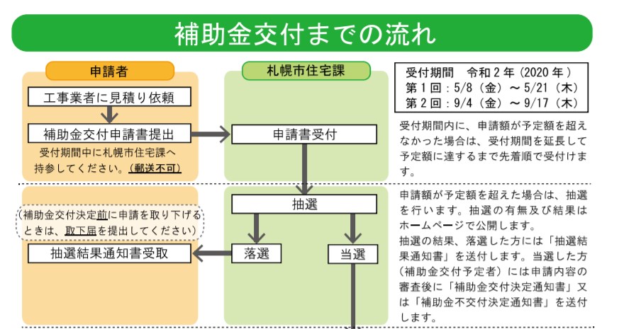 補助金申請の流れ
