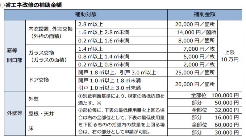 省エネリフォームの補助額一覧表