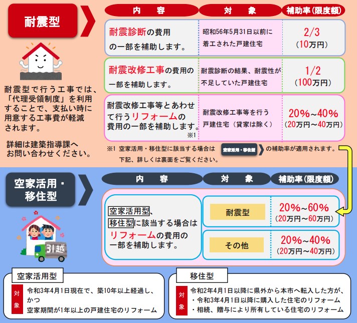 鹿児島市安全安心住宅ストック支援事業の補助内容