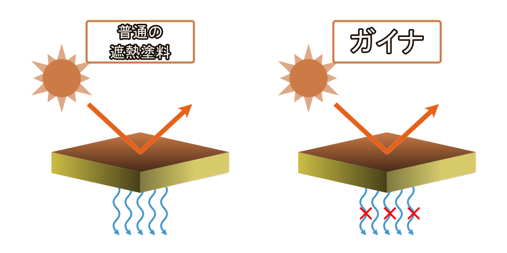 ガイナと遮熱塗料の比較