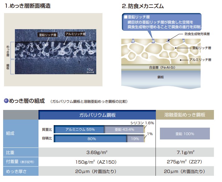 ガルバリウム鋼板のメッキ