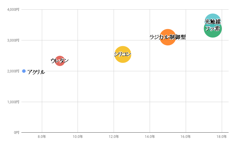 シリコン塗料と他の塗料とのコスパ比較
