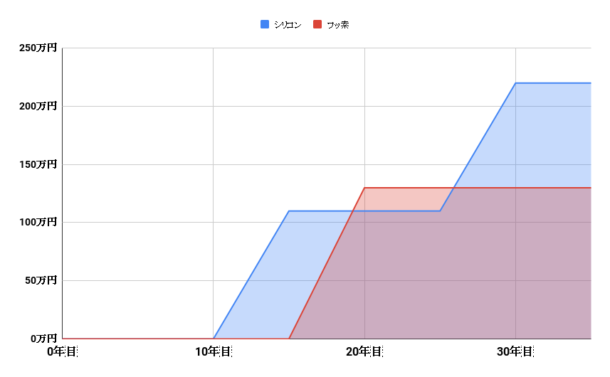 フッ素塗料とシリコン塗料の塗り替え費用を比較