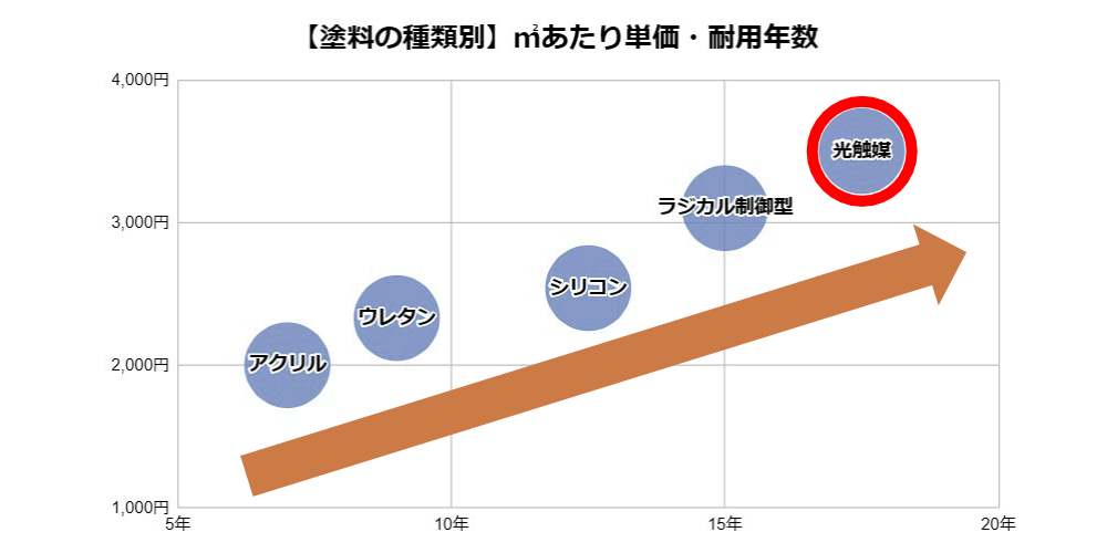 光触媒塗料はコスパが悪い?