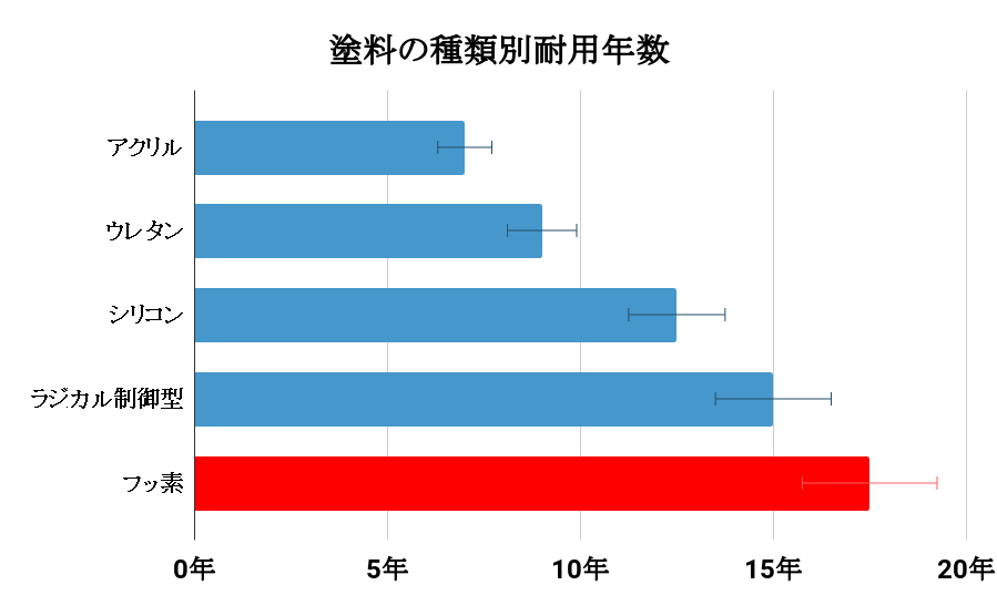 フッ素塗料と他の塗料との耐用年数を比較してみた