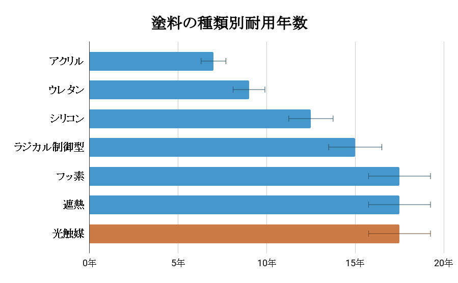 塗料の種類別耐用年数