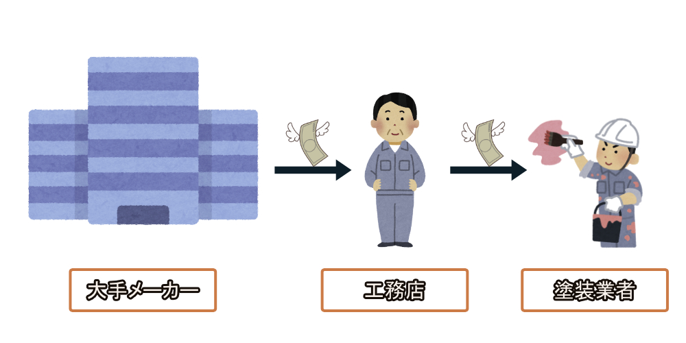 大手ハウスメーカーの下請け・孫請け構造