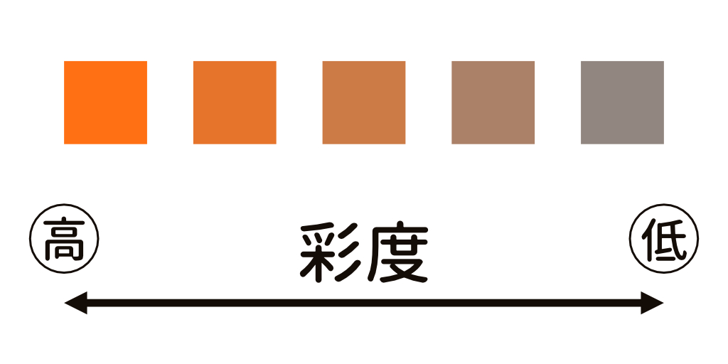 彩度の例