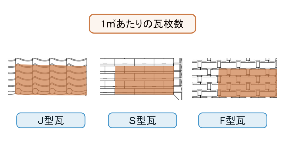 瓦の種類と平米あたり枚数