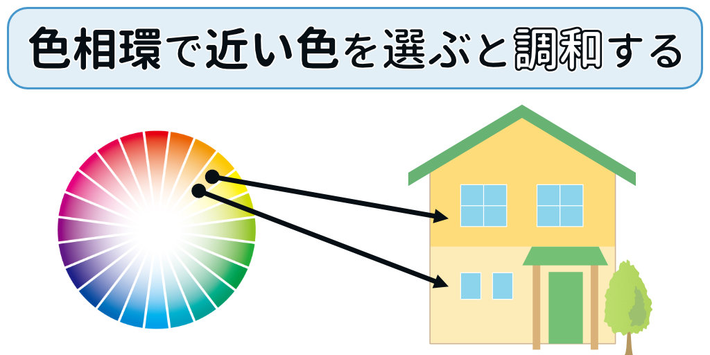 色相環で近い色を選ぶと調和する配色になる