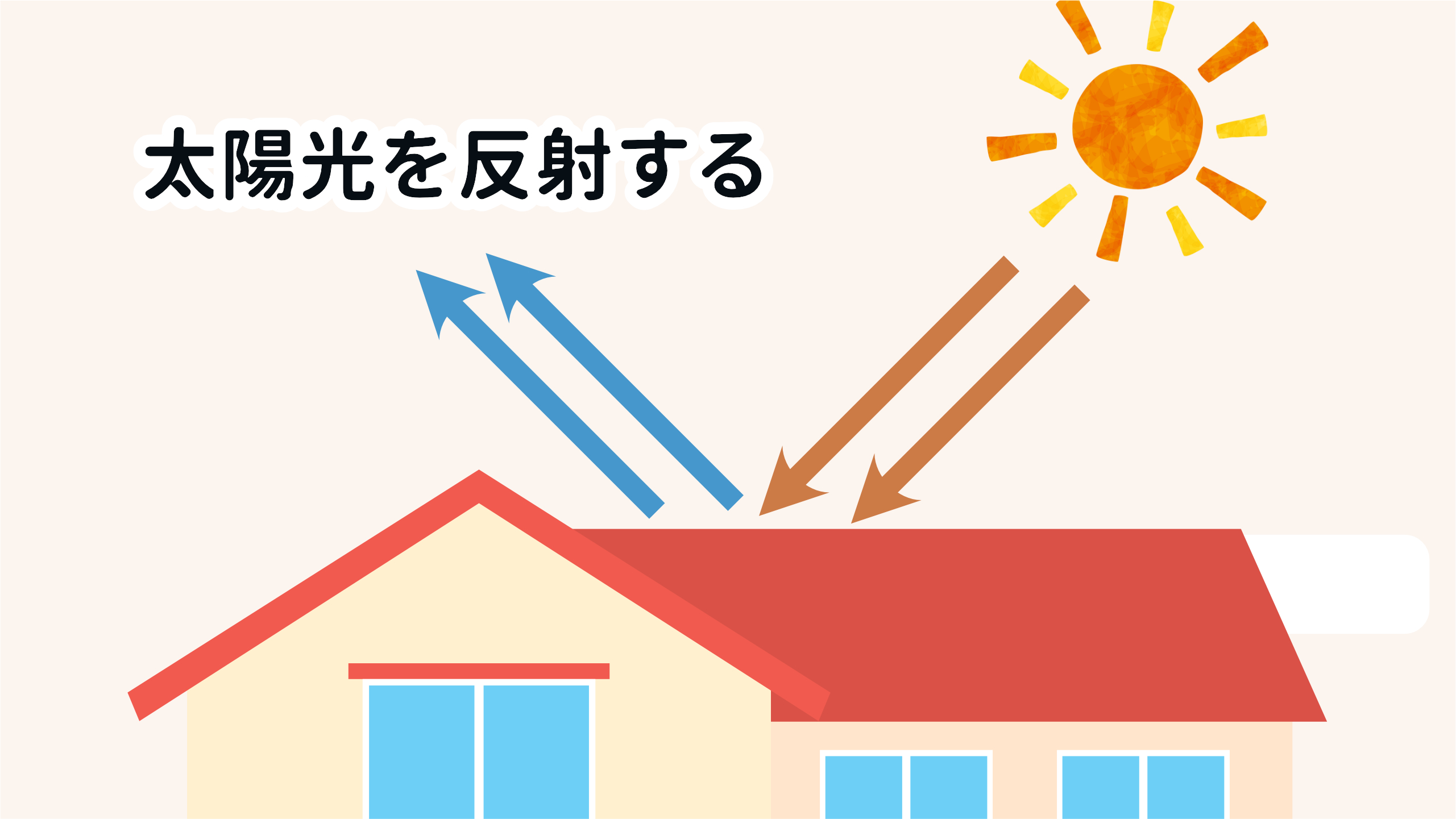 遮熱塗料の仕組み｜太陽光を反射して熱が伝わりにくくする
