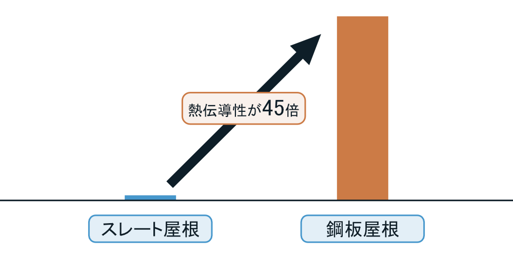 金属屋根の熱伝導性