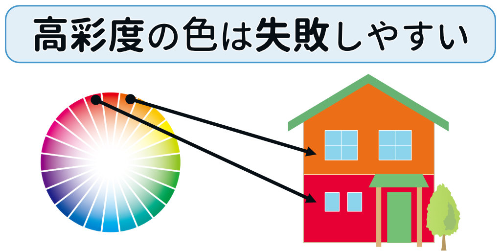 高彩度の色は失敗しやすい.